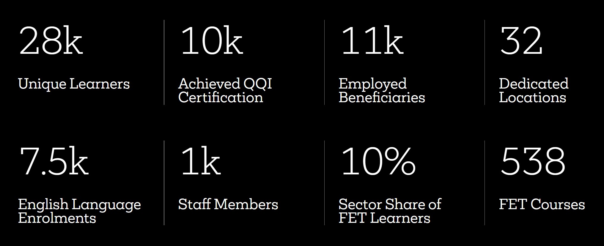 DDLETB Dublin College Learner Statistics